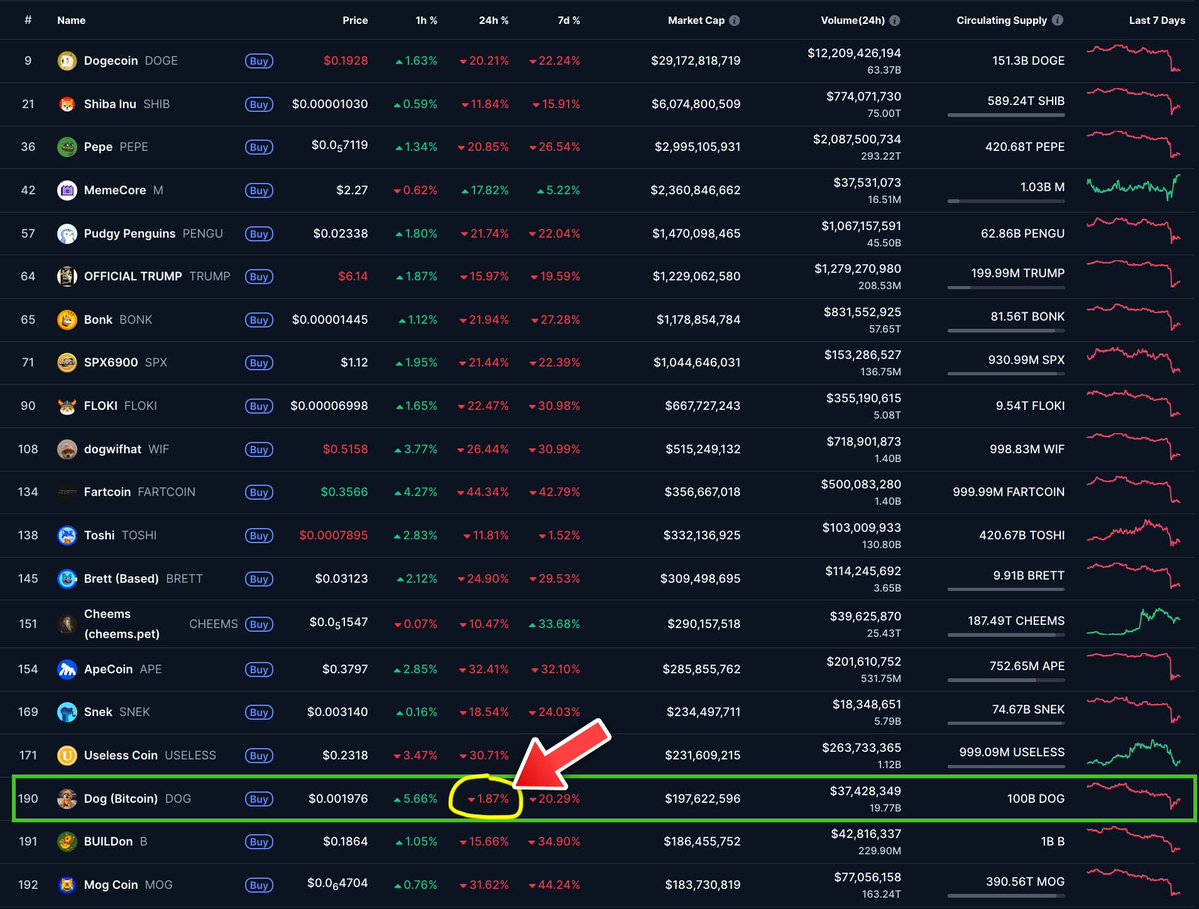 🚨BREAKING: $DOG flips $MOG in market cap - now the Best-Performing Memecoin in the Top 20! 🐶🔥