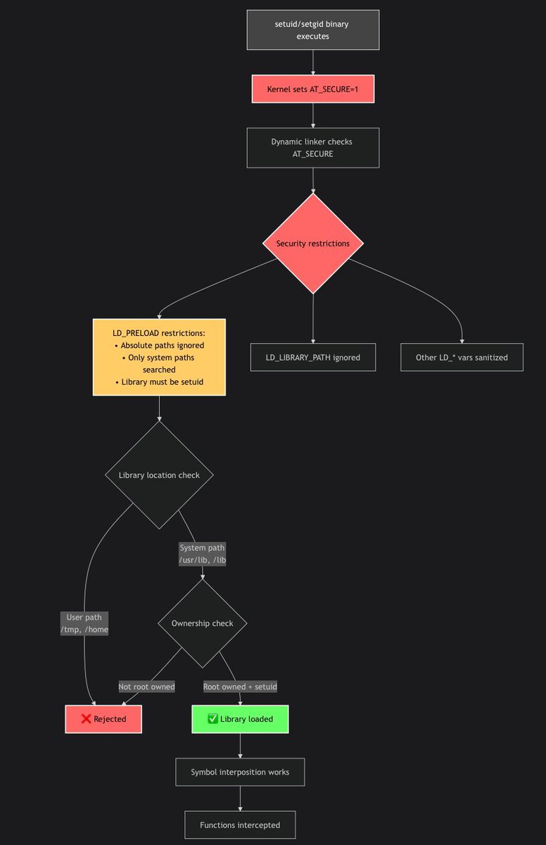 0xor0ne's tweet image. LD_PRELOAD TLS cert bypass for embedded security research (tutorial)
f0rw4rd.github.io/posts/tls-nove…
Credits @f0rw4rd_at
#infosec