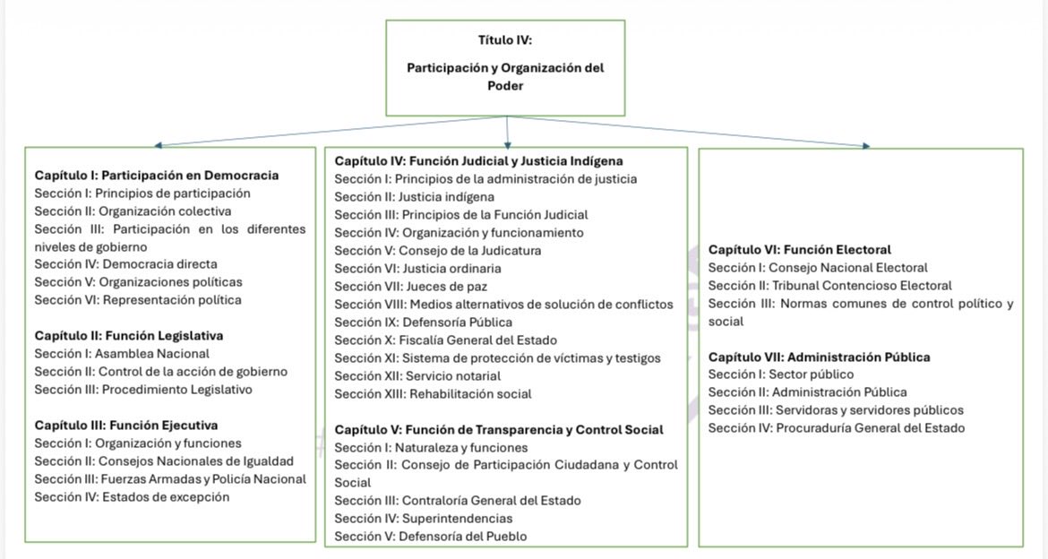 VeronicaLHM's tweet image. 🔵La Constitución está compuesta por 9 títulos, cada uno integrado por capítulos y secciones. (Ver cuadro)

En los 17 años de vigencia de la Constitución, se solicitaron cambios en 8 de los 9 títulos.

Conocer los cambios que ha pedido la gente permitirá saber (de alguna forma)…