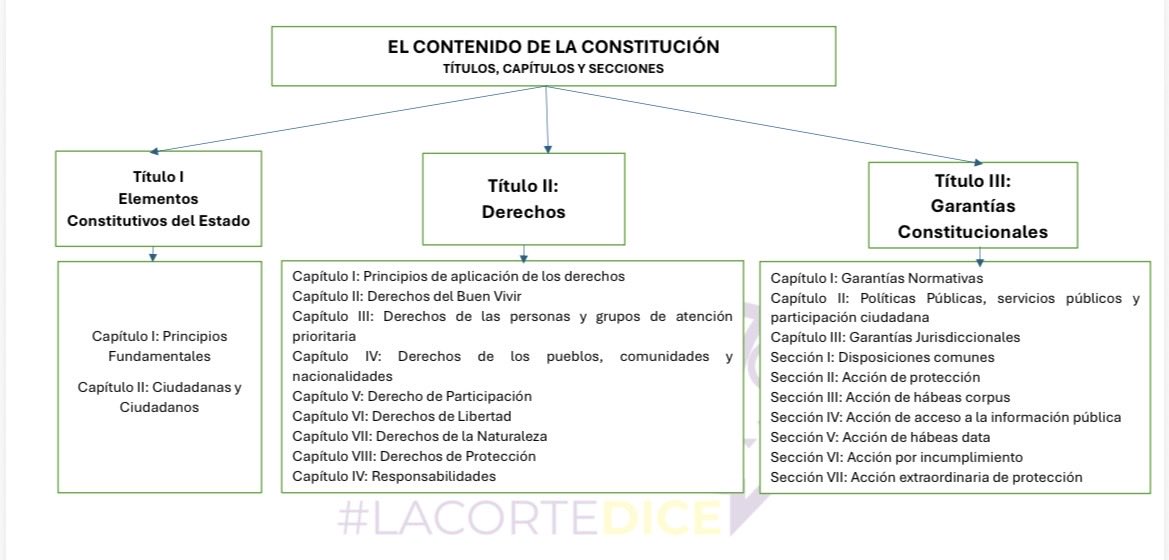 VeronicaLHM's tweet image. 🔵La Constitución está compuesta por 9 títulos, cada uno integrado por capítulos y secciones. (Ver cuadro)

En los 17 años de vigencia de la Constitución, se solicitaron cambios en 8 de los 9 títulos.

Conocer los cambios que ha pedido la gente permitirá saber (de alguna forma)…