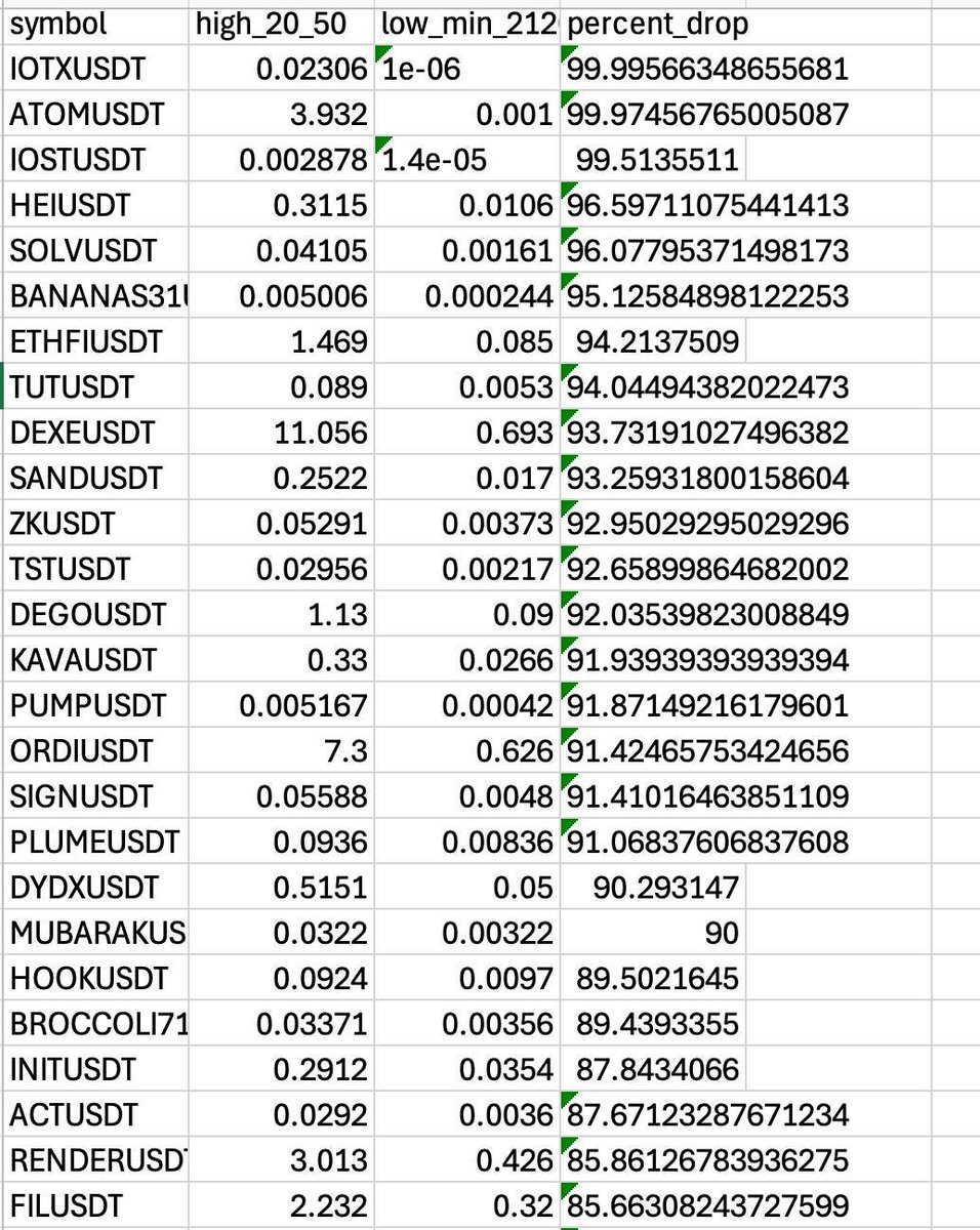 worst performing pairs
