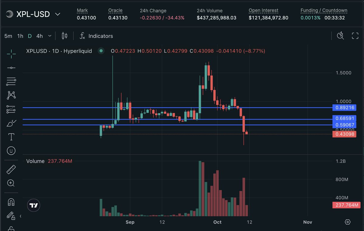 0xleegenz's tweet image. $XPL

Another chart with bloodbath, i expected XPL stable at 0.65 but the PA said different, if you asked me about the entry for this i only can say this

Either you buy here and DCA 30% down or wait till it break 0.59 resistance, your choice

I bought a bag here