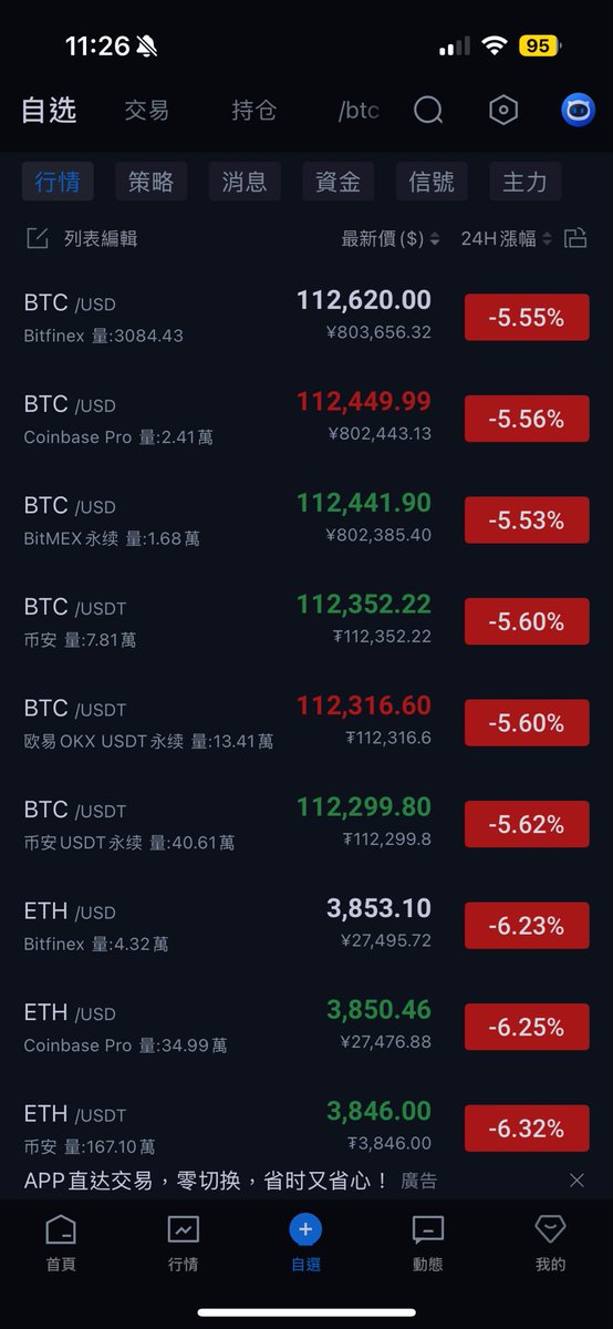 BNB50000's tweet photo. BF溢價時就是大哥在買！
大跌時跟著買 通常勝率都很高！ https://t.co/929qQh06aB