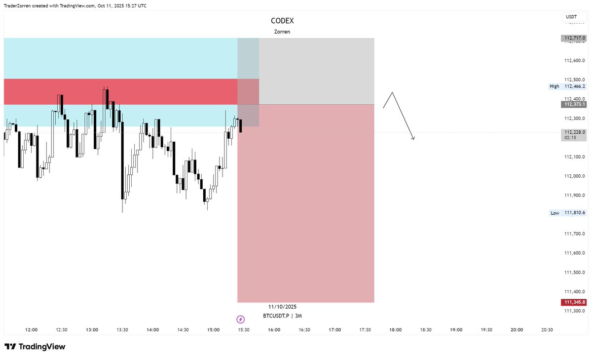 $BTC 

Risk 0.5%

Shorted on the 15m SCB with a 15m FVG and the big thing is, my intuition says it’s going to dump 😁