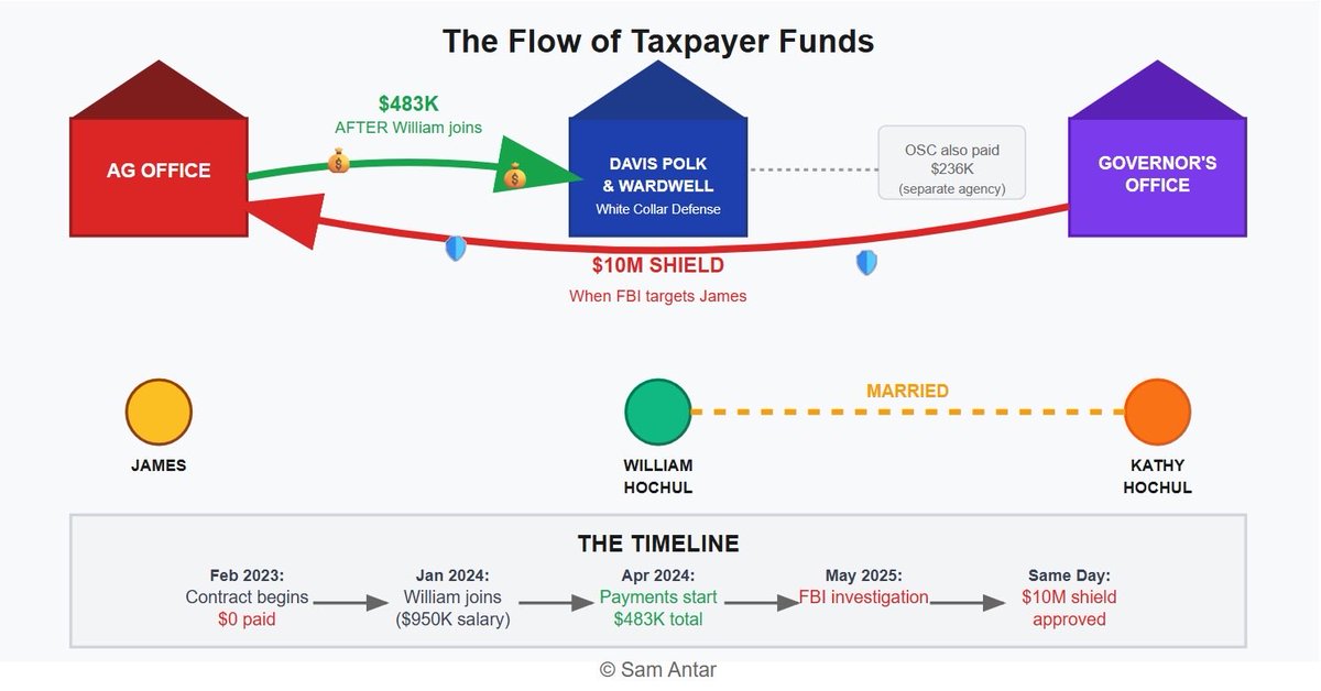 SamAntar's tweet image. . .@GovKathyHochul’s husband joined Davis Polk—then suddenly, the firm started getting paid to defend Letitia James in a sexual misconduct case involving her top deputy. Nearly half a million in taxpayer dollars — $483K — only began flowing after he came on board.
Full…