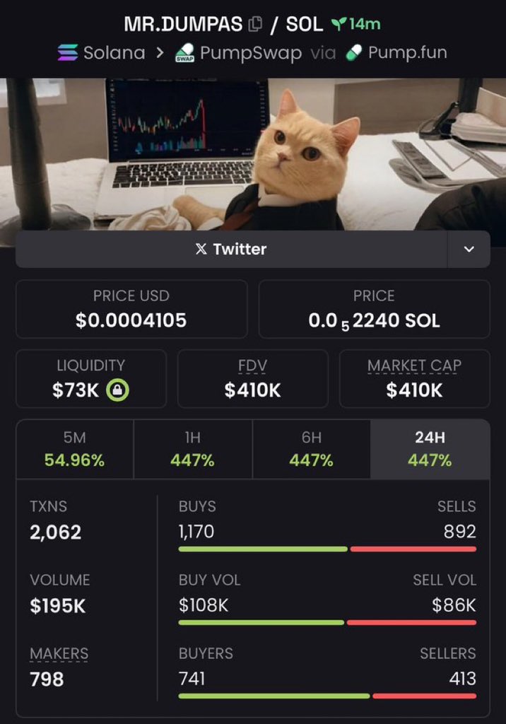 Cookerdrex's tweet image. $MR.DUMPAS just turned $32k into $410k — a clean 12.8x run! 💥 Another monster move from the depths to the top. When others panicked, we printed. 🧠🔥

Ca:
6TA2Em8yGXd2qoiJCX6ZZdsy7HJ589LSPNWiycH6pump