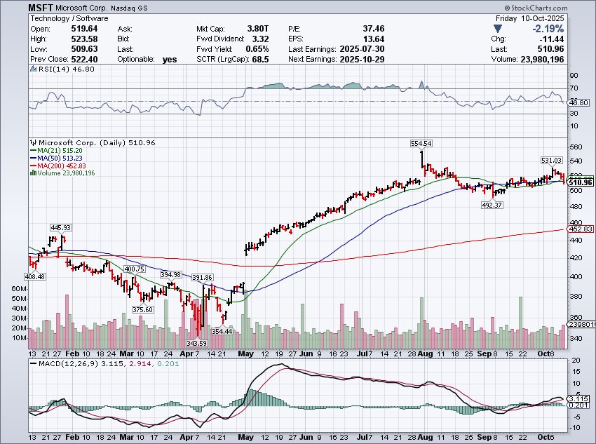 Investor_NICK_'s tweet image. $MSFT is obviously going higher in the long term … but short term seems like more downside to me. Technicals close to rolling over. Would be a huge gift 🎁 at the 200MA