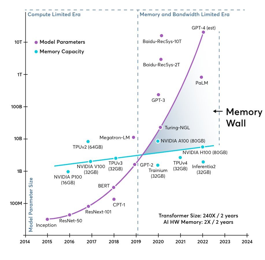 rohanpaul_ai's tweet image. 🏗️ Hardware Memory bandwidth is becoming the choke point slowing down GenAI.

During 2018–2022, transformer model size grew ~410× every 2 years, while memory per accelerator grew only about 2× every 2 years. 

And that mismatch shoves us into a “Memory-Wall”

The &quot;memory wall&quot; is…