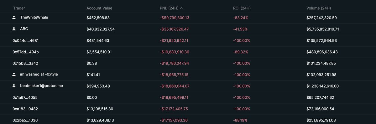 Keval_IM's tweet image. Crypto trader are losing big in selloff due to Trump-China new conflict.
#cyrpto #Bitcoin #trading