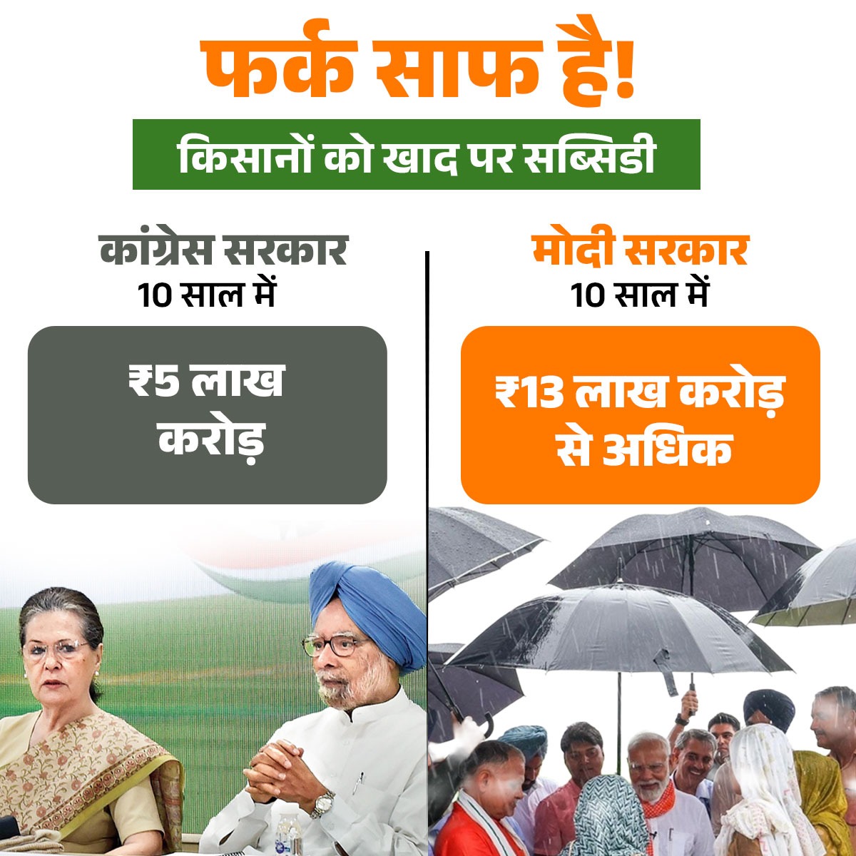 BJP4India's tweet image. फर्क साफ है... 

कांग्रेस सरकार ने अपने 10 साल में खाद पर किसानों को सिर्फ ₹5 लाख करोड़ की सब्सिडी दी थी, जबकि मोदी सरकार ने पिछले 10 साल में खाद पर ₹13 लाख करोड़ से ज्यादा की सब्सिडी दी है।
