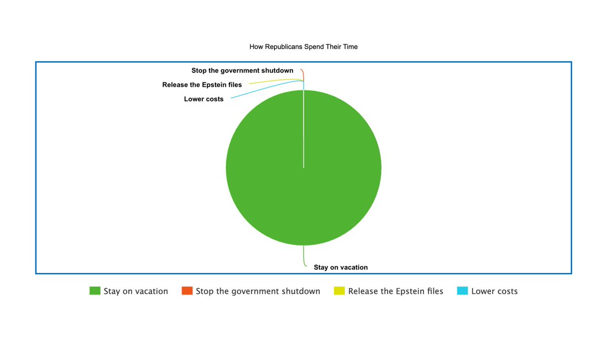 RepTedLieu's tweet image. A helpful visualization of how House Republicans spend their time.