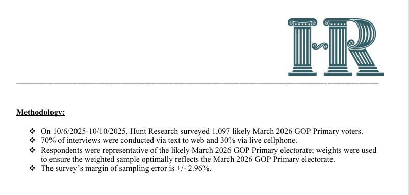 Ross_Hunt's tweet image. As the @TexasGOP debates whether to censure Republican State Legislators, a new statewide survey of over 1,000 voters from Hunt Research shows that 75.9% of likely Republican Primary voters approve of Republican Texas State Legislators.