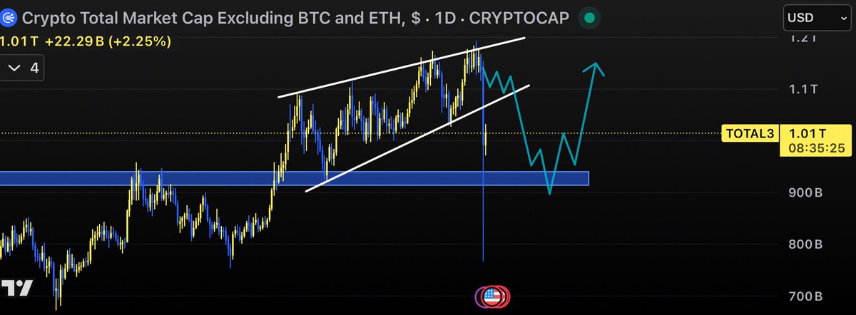 ion_alexandruV's tweet image. Can altcoins still recover?

The altcoin market was obliterated last night
Technically, it was almost impossible to predict such a -70-80% drop

But let’s see how things look now:

Firstly, #TOTAL3 had formed a rising wedge, which was clearly bearish.
It seems this was confirmed,…