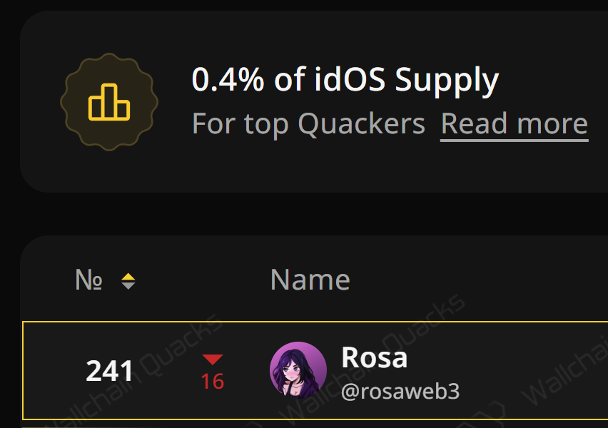 rosaweb3's tweet image. Time’s moving fast!  Epoch 1 on @idOS_network is almost over.

This isn’t the moment to slow down. It’s the moment to prove how much consistency matters when everyone else starts fading.

idOS reshaped how I think about data, ownership, and what identity truly means in Web3.…
