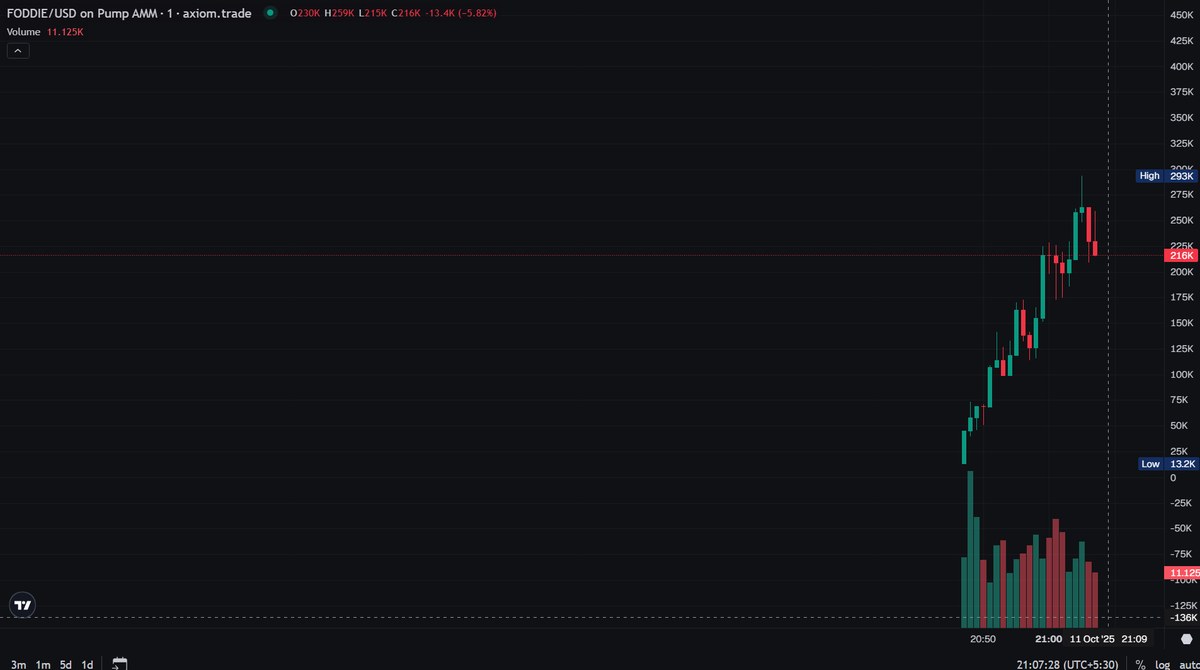 Degen_Reserve's tweet photo. Artificial volume alert 🚨 but quick profit window still open 👀
Targeting 350–400K MC for that fast scalp 💸
Trade smart, take profit, don’t marry the chart ⚡️📊
#crypto #trading #cryptocurrency #scalptrade #buythedip #cryptotrader #altcoins #pumptrade #profit #daytrading #defi https://t.co/ndMDb9UDj7