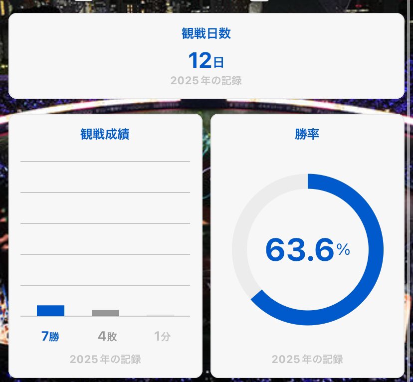 勝率６割！