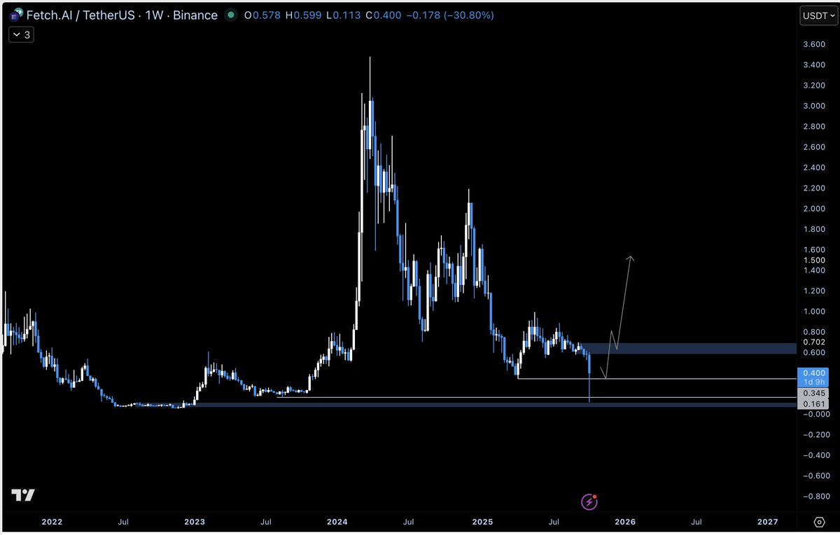 $FET If we get strength over the next few weeks, shifting market structure to the upside, its go time.