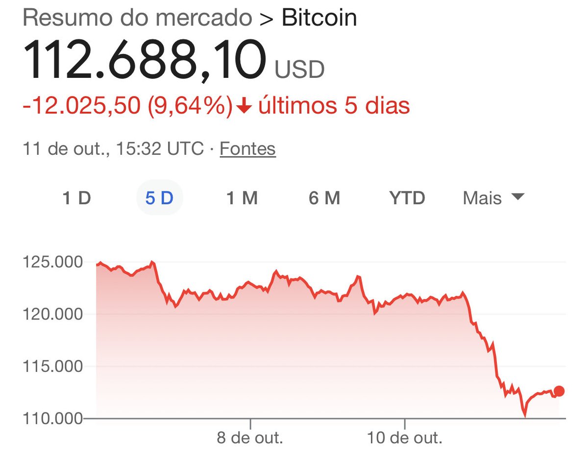fatosdabolsa's tweet image. Bitcoin caiu 9,6% em 5 dias. Até aí tudo bem, volatilidade normal da cripto.

Então pq tanto desespero?

Pq a narrativa em relação a ele está incorreta. BTC sempre foi bastante volátil. 

Colocar 100% do patrimônio construído ao longo dos anos em algo que pode cair 10-20% da…