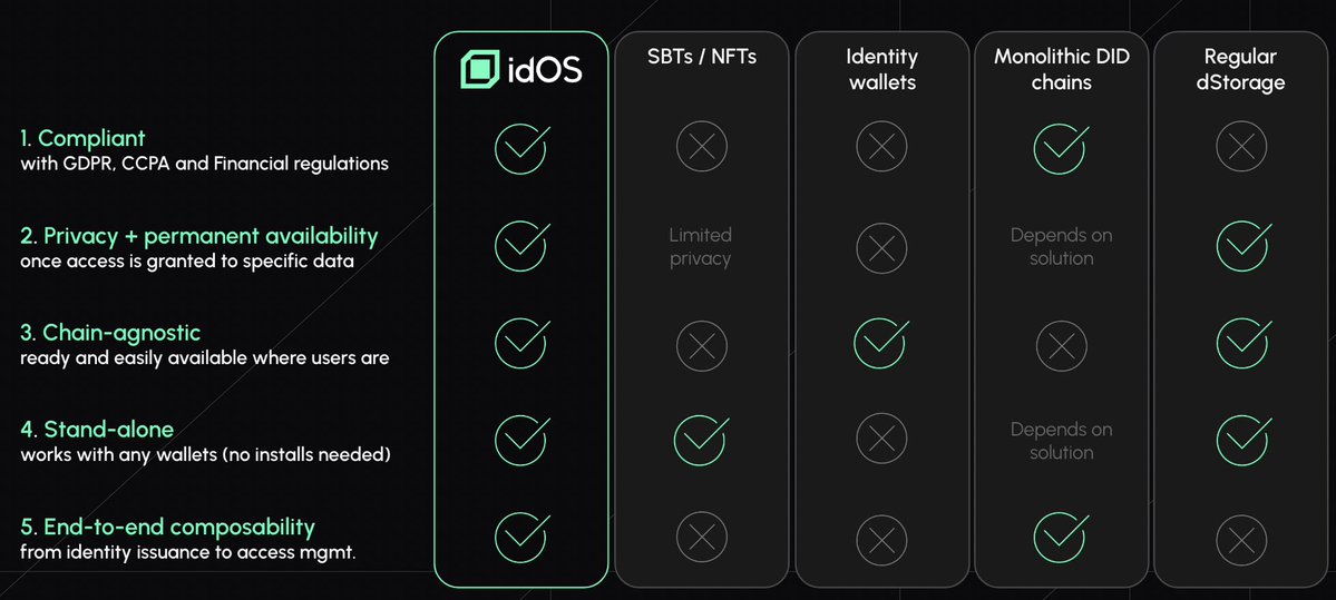Michigan409's tweet image. KYC across platforms still takes days and every time it feels like starting over.

That’s exactly why @idOS_network makes sense.
With idOS, identity can finally be verified once and reused everywhere safely and instantly.

If more protocols start integrating it, the whole Web3…