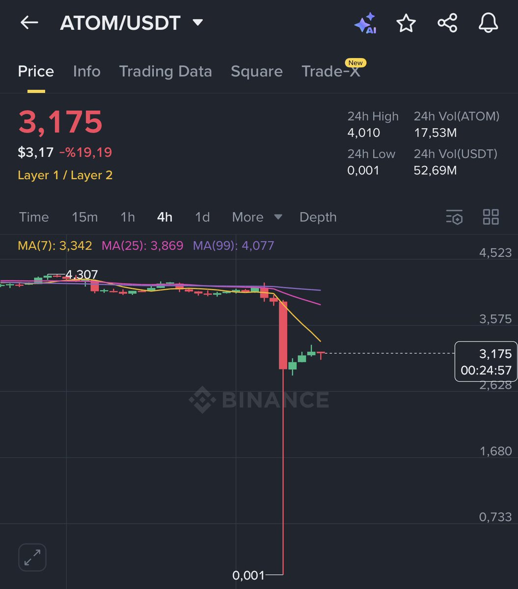 kriptoordnrys's tweet image. 2018&apos;den beri bu piyasadayım, 2 ayı sezonu geçirdim, hayatımda böyle düşüş böyle manipülasyon görmedim. @cz_binance  hemen tutaklanıp ömrünün sonuna kadar bir zindana tıkılmalı. Bu dolandırıcılık değil açık şekilde gasptır. 

#Bitcoin #Ethereum