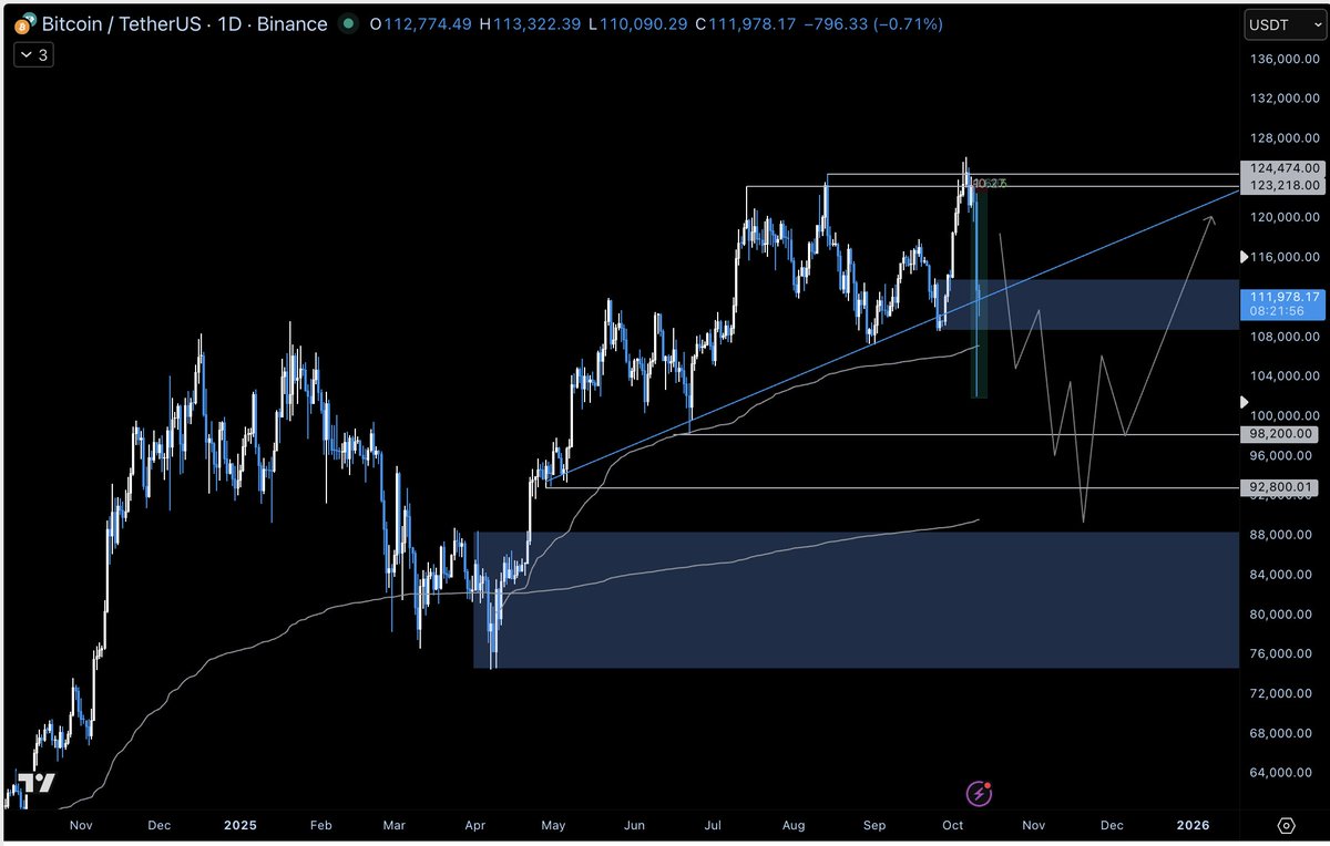$BTC 
Hard not to see something like this playing out.  Slow grind down into support and then back up.