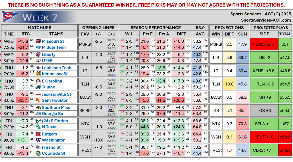 🏈#CFB Week 7 projections📊:

Full version:
sportsservices-act.com/uploads/5/5/0/…

🗒️really tied up with stuff this weekend &amp; next weekend but I'll try to post some plays whenever I get a chance; should be back consistently on here by 🏀 #NBA. Have a great weekend everyone !!

Preview:
