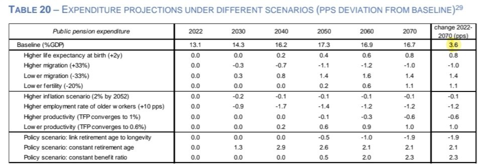 🅰️ Aumento del gasto en defensa exigido por Trump: +3,6 pps de PIB en 2035 (de 1,4% en 2024 a 5%):

🅱️ Aumento del gasto en pensiones según el Ageing Report 2024 de la CE: +3,6 pps de PIB en 2070.
