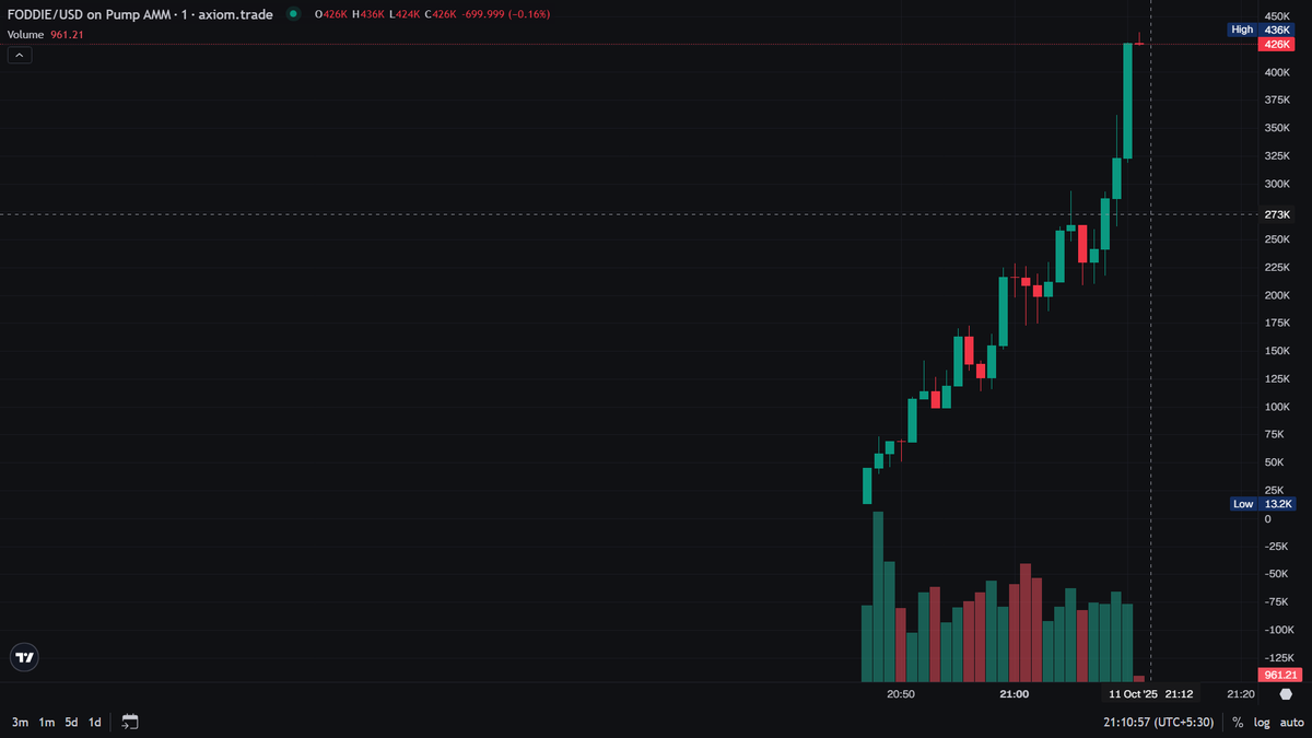 Degen_Reserve's tweet photo. Bang 💥cashed the play within minutes — momentum crazy right now ⚡️
Volume still climbing, could easily break 500K if this pace holds 📈
Quick scalps or hold tight, your call 😎💰
#crypto #trading #cryptocurrency #scalptrade #pumptrade #cryptotrader #altcoins #profit #bullrun https://t.co/NsA01QvecP