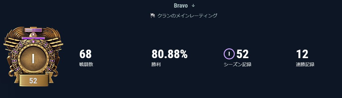 WoWs_JC's tweet photo. クランJCは2つのレートでハリケーンに到達させることが出来ました！
bravoレートは勝率80%越えで達成できました！
kotsに向けて引き続き邁進していきます https://t.co/p912yp0Fx9