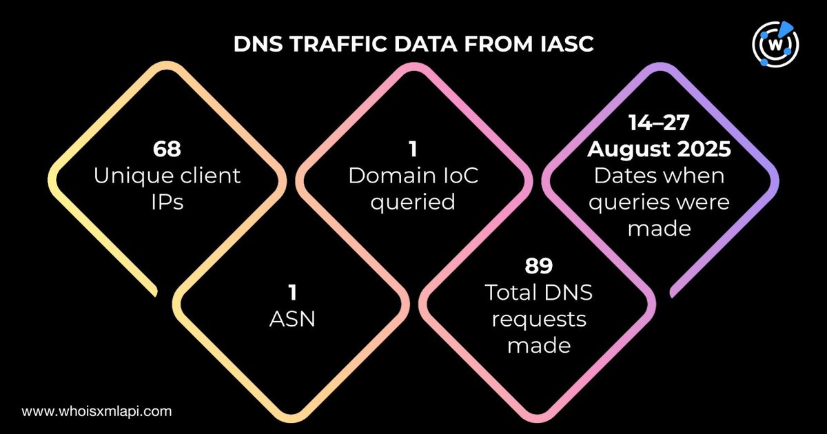 CircleID's tweet image. DNS CLUES EXPOSE CYBER CAMPAIGN TARGETING EAST ASIA’S ELITE
—
A cyber campaign targeting East Asian elites leveraged fake web services. DNS forensics uncovered suspicious domains, IP links, and signs of future infrastructure repurposing.

Learn more:
circleid.com/posts/thumbing…