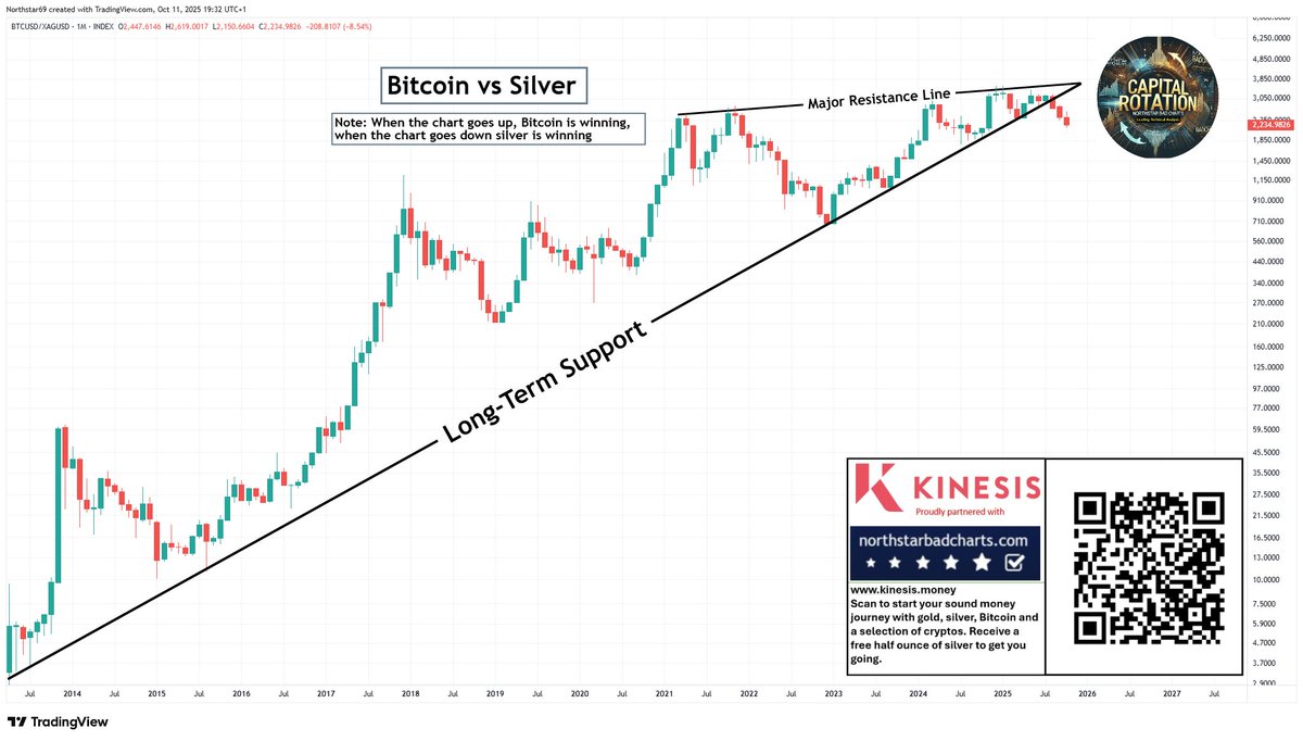 NorthstarCharts's tweet image. Bitcoin not looking too good versus silver at the moment...