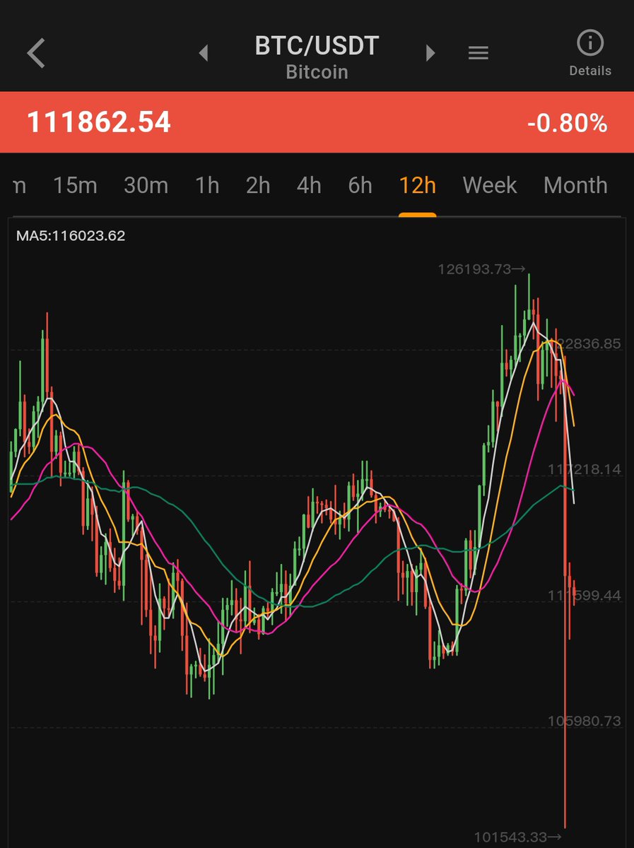 terra_army's tweet image. People say that the charts never lie.
#BTC crashes after forming a &quot;W&quot; pattern .