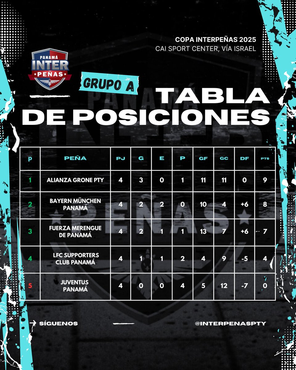 interpenaspty's tweet photo. 📊 Tabla de Posiciones/Clasificación de la Copa Interpeñas 2025 en los Grupos A y B luego de culminada la jornada 5 el pasado sábado 4 de octubre.

#PanamáInterpeñas #InterpeñasPanamá #Panamá #Fútbol #Football #Soccer #Peñas #FanClubs #FootballClubSupporters https://t.co/WnrlSEjapc