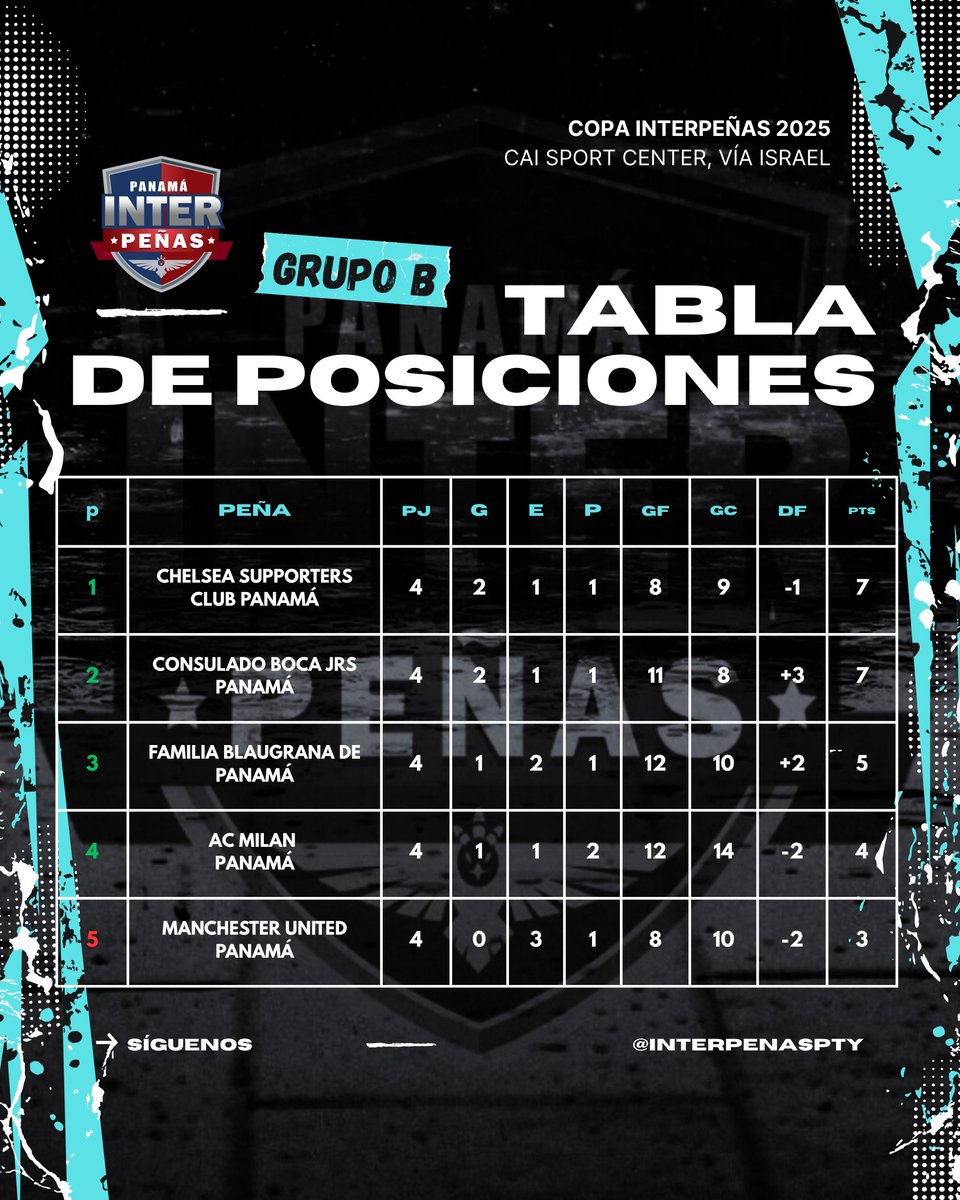 interpenaspty's tweet photo. 📊 Tabla de Posiciones/Clasificación de la Copa Interpeñas 2025 en los Grupos A y B luego de culminada la jornada 5 el pasado sábado 4 de octubre.

#PanamáInterpeñas #InterpeñasPanamá #Panamá #Fútbol #Football #Soccer #Peñas #FanClubs #FootballClubSupporters https://t.co/WnrlSEjapc