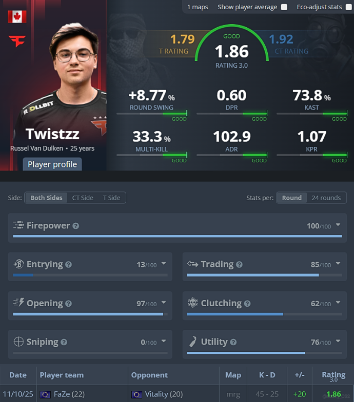 Ozzny_CS2's tweet image. Twistzz CARRIED FaZe & DESTROYED Vitality on Mirage ‼️
> His time at Liquid DID NOT COUNT