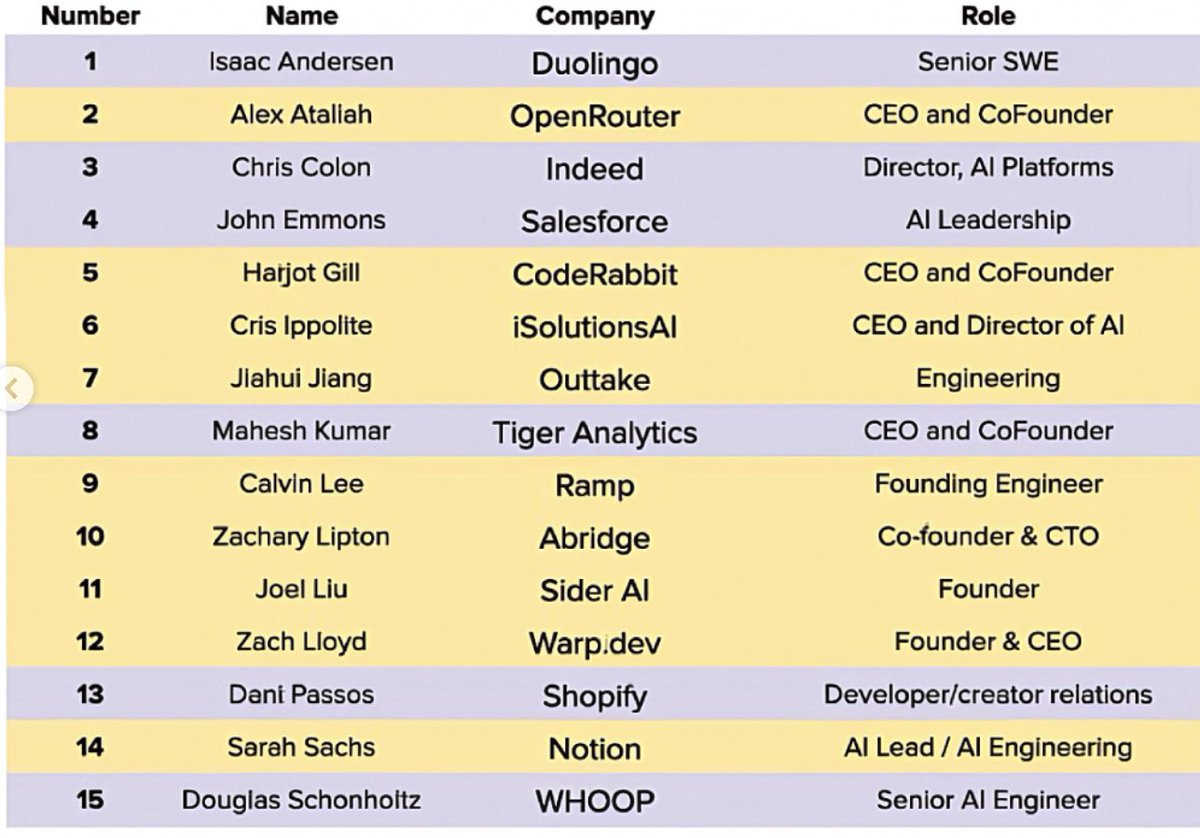 lusebiswas's tweet image. OpenAI just dropped a list of 30 companies pushing over 1T tokens through their models—names like Shopify, Duolingo, Datadog, and AI-native teams like Harvey and CodeRabbit. Wild to see who’s actually scaling this stuff. Worth studying how they’re building. #AI #Dev #OpenAI