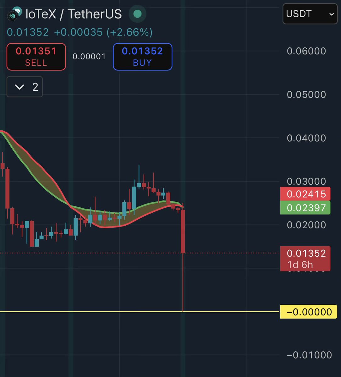 This isn’t the only one btw

Scroll thru <a href="/binance/">Binance</a> charts and look at the ones that wicked to $0.00, then check the <a href="/coinbase/">Coinbase 🛡️</a> chart 

Prob get your shit off this exchange asap, the crime happening there is next level