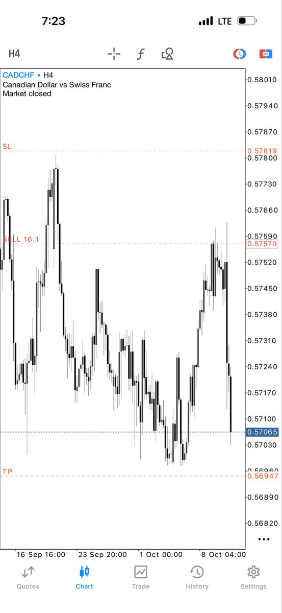 thissdax's tweet photo. $CADCHF.     Honestly forgot I took this trade😅 https://t.co/bYmUra1nN2