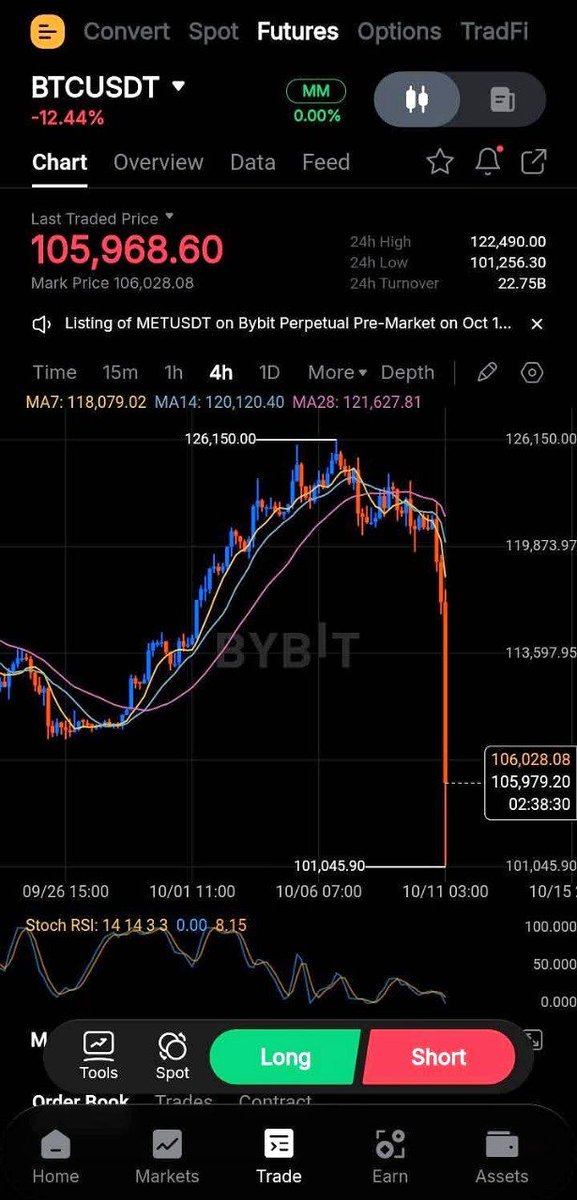 Yesterday's crypto crash was a nightmare: #BTC plummeted below $110K (-10% in a day), #ETH &amp; #SOL tanked 15-30%, $6B+ positions liquidated! All due to #Trump's #China tariffs. But remember: in #crypto, dips lead to new ATHs. HODL or buy in? #CryptoCrash #Bitcoin