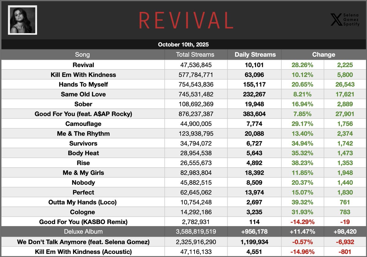 SelenasSpotifyy's tweet image. &quot;Revival&quot; by Selena Gomez received 956,178 streams on Spotify yesterday, up 11.47% (Oct. 10th, 2025) 
*2nd Anniversary impact 

— &quot;Outta My Hands&quot; was the biggest gainer, up 39.32%
— Many songs had their biggest day again MONTHS