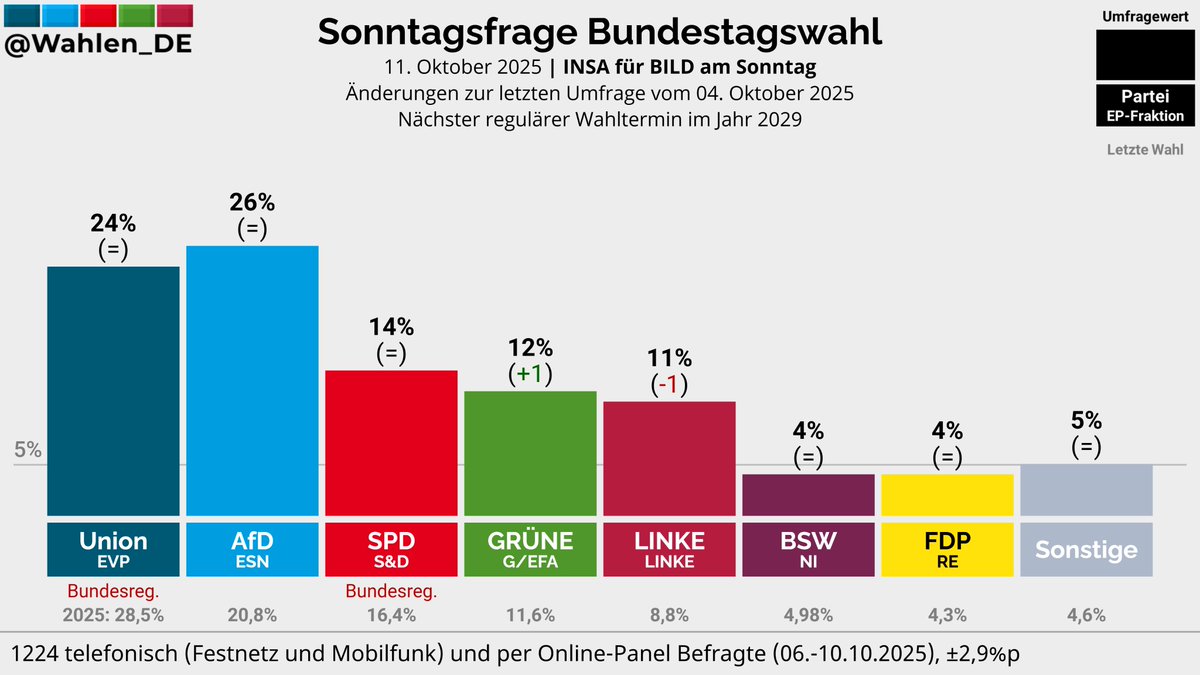 BUNDESTAGSWAHL | Sonntagsfrage INSA/BILD am Sonntag

AfD: 26%
Union: 24%
SPD: 14%
GRÜNE: 12% (+1)
LINKE: 11% (-1)
BSW: 4%
FDP: 4%
Sonstige: 5%

Änderungen zur letzten Umfrage vom 04. Oktober 2025

Verlauf: whln.eu/UmfragenDeutsc…
#btw29