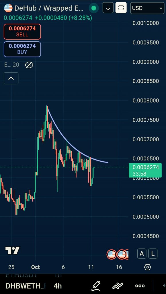 One of the few survivor of yesterday's massive market crash, <a href="/dehub_official/">DeHub</a> 💪💎🔥While all large caps and low caps plummeted 50-90%, $DHB stood tall and strong. 
DeHub's exciting app listings and promotional campaign are just around the corner, in Q4. 
#DeHub #MarketSurvivor