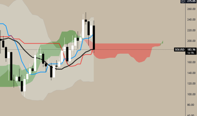 HackermanAce's tweet image. $SOL 1w 

Testing the kijun &amp;amp; mean reversion so this is a good bounce point imo.  

We just need to start closing over 195 and we should continue on up. 

On the 1d we need to hold 175.