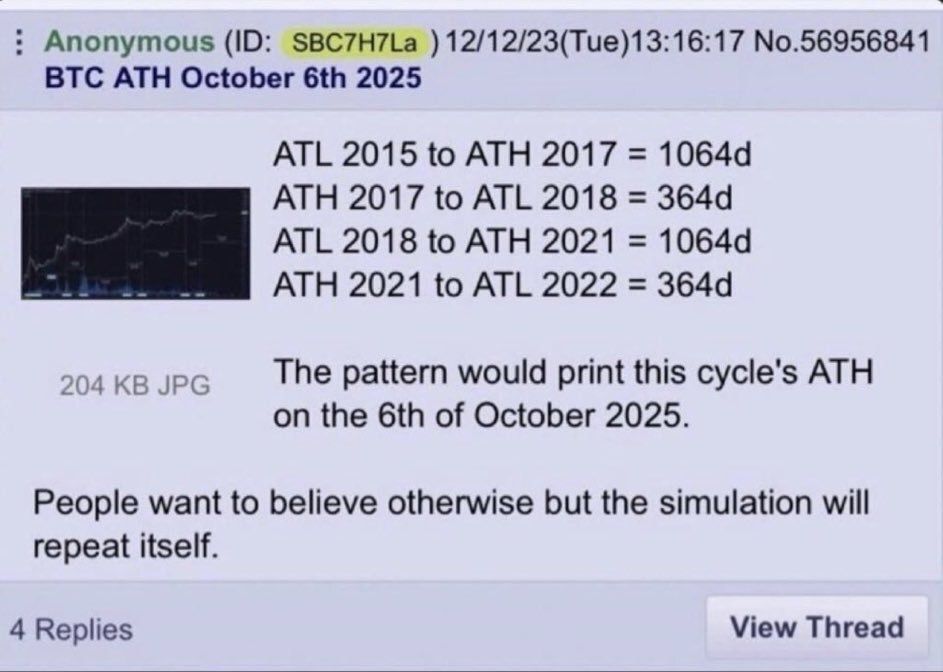 BTC_Archive's tweet image. In December 2023, an anonymous user predicted Bitcoin would hit its cycle peak on October 6, 2025

Bitcoin peaked at $126,270 on October 6

Down 11% since

If the pattern continues, Bitcoin will set a bear market low one year from now, right on schedule with its 4-year cycle.