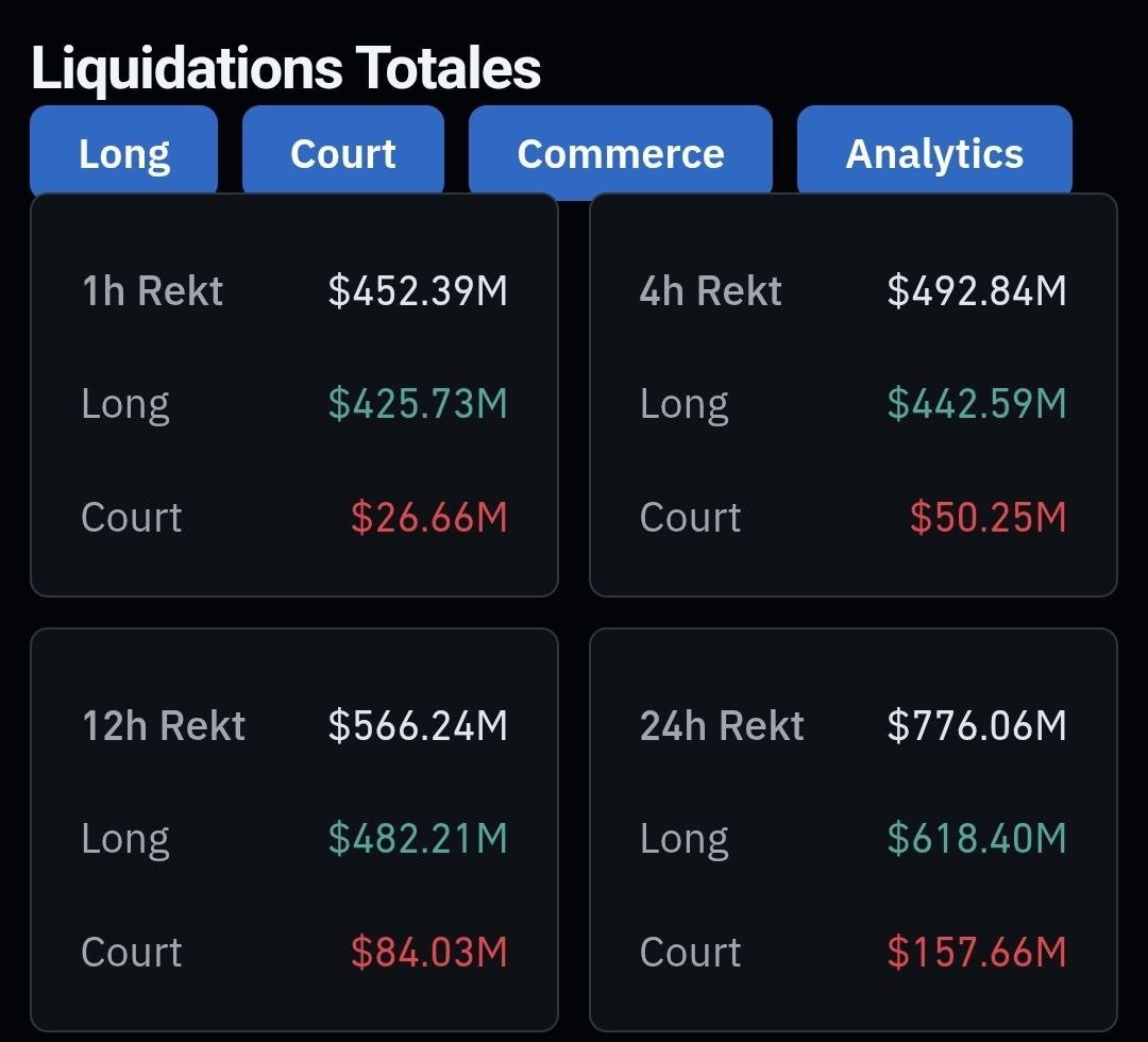 _mikebrownn_'s tweet image. $BTC just slipped under $120K!!

Over $450M in longs wiped out in just one hour, the market’s bleeding fast.

Now the real question, is this a shakeout before the next leg up, or the start of something deeper?