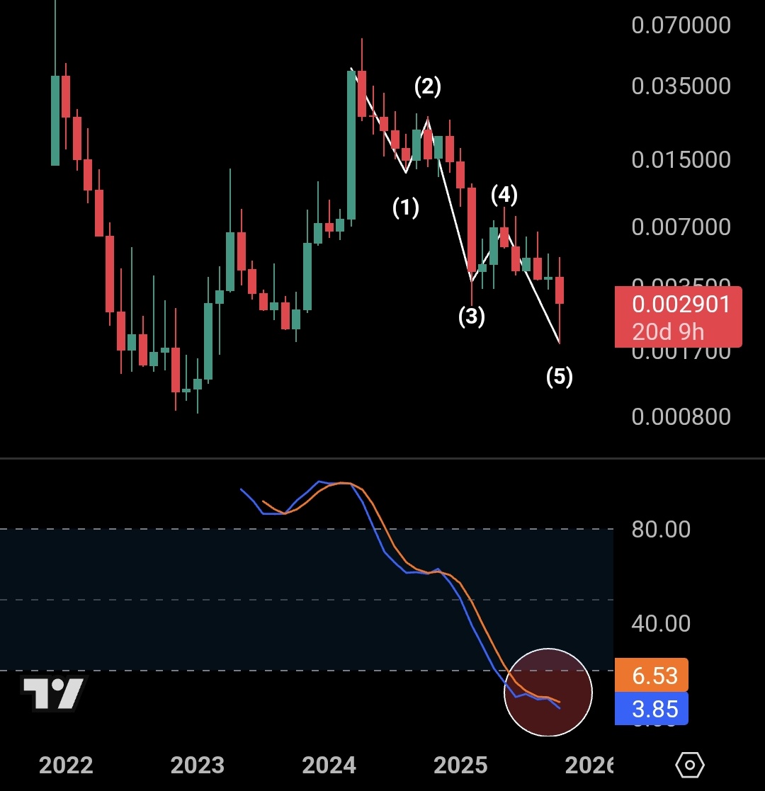 ChartNerdTA's tweet image. $CREDI looks to be completing wave 5 amidst the recent decline. The monthly Stoch RSI sits at extremely oversold levels of 3. The 0.786 FIB support has also been tapped with a POC. #Bullish
