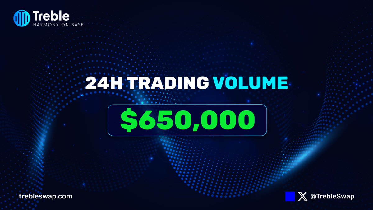 TrebleSwap's tweet photo. ⚡️ $650,000 in 24h trading volume

Treble has facilitated well over half a million dollars in trading volume in the last 24 hours.

Treble just keeps building. It’s time to bring the world onchain.

🟦 https://t.co/G1rriAcW2G https://t.co/ehxzInEHUf