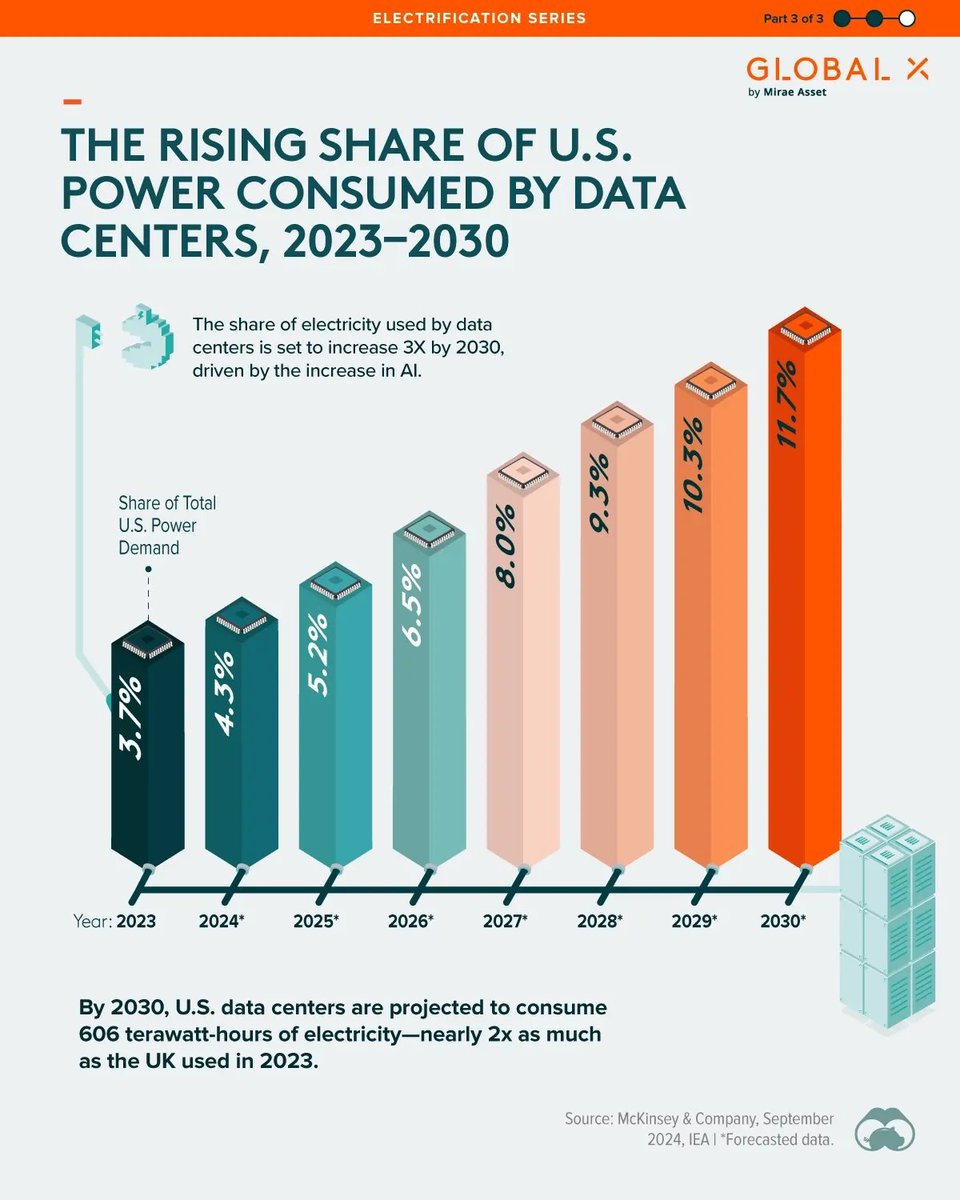 wallstengine's tweet image. By 2030, U.S. AI data centers could use nearly 12% of America’s total power, up from just 3.7% in 2023, according to McKinsey. 

That’s triple the share in 7 years, roughly 606 terawatt-hours of electricity, almost twice what the entire UK used in 2023.