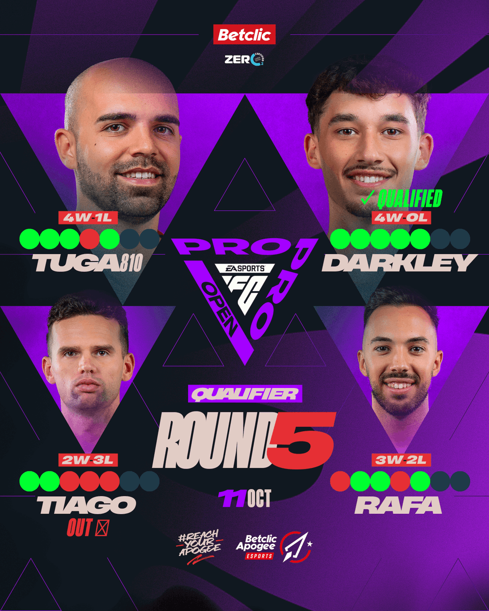 Betclic Apogee Esports (@betclicapogee) on Twitter photo Round 5, here we go! ⤵️
<a href="/Darkley_11/">Darkley11</a> 5-0 and Qualified 👏
<a href="/RafaMonteiro09/">Rafa Monteiro</a> 3-2
<a href="/TiagoAraujo10_/">Tiago</a> 2-3 and Eliminated 🥲
<a href="/tuga810_/">Diogo Pombo</a> 4-1
#ReachYourApogee 🚀 Round 5, here we go! ⤵️
<a href="/Darkley_11/">Darkley11</a> 5-0 and Qualified 👏
<a href="/RafaMonteiro09/">Rafa Monteiro</a> 3-2
<a href="/TiagoAraujo10_/">Tiago</a> 2-3 and Eliminated 🥲
<a href="/tuga810_/">Diogo Pombo</a> 4-1
#ReachYourApogee 🚀