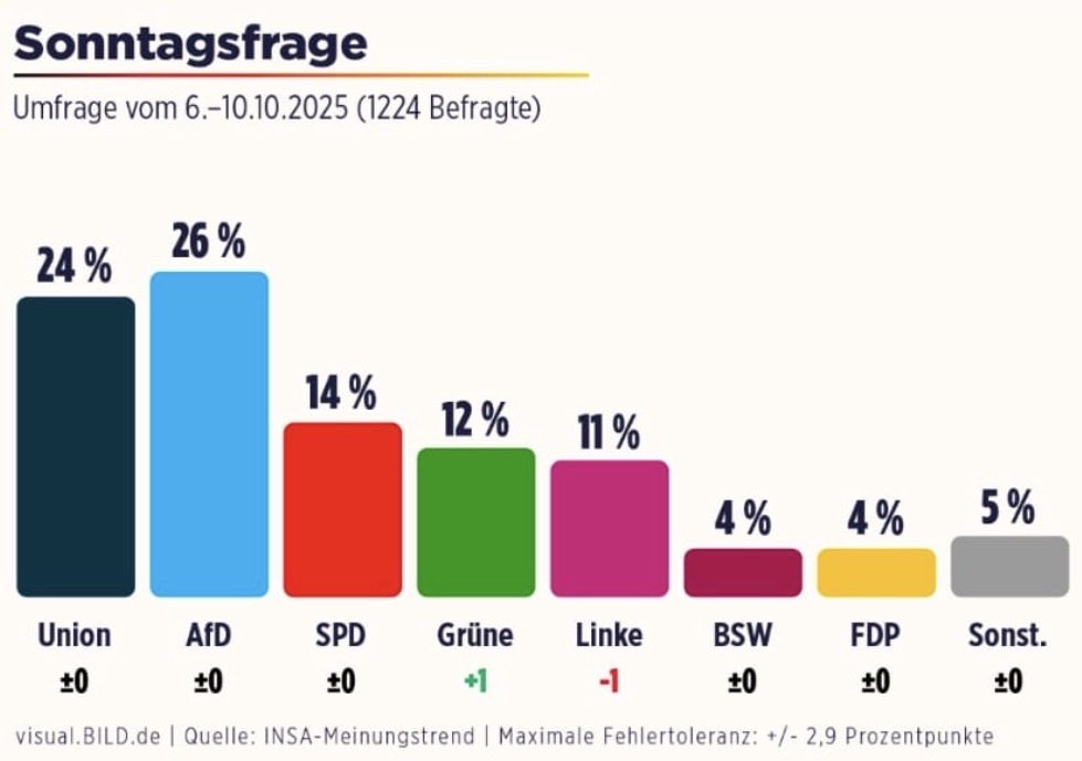 sandro_scheer's tweet image. Stabil auf Platz 1.